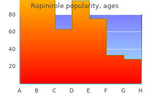 ropinirole 1 mg without a prescription